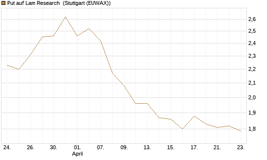 Put auf Lam Research [BNP Paribas Emissions- und Handelsges.] Chart
