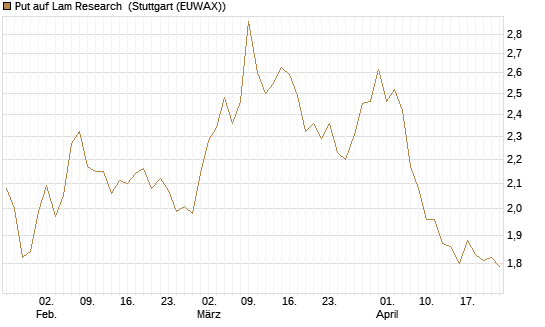 Put auf Lam Research [BNP Paribas Emissions- und Handelsges.] Chart