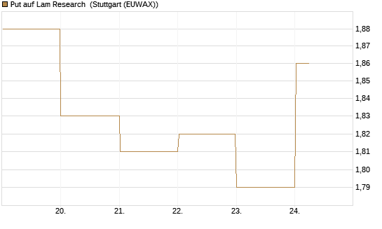 Put auf Lam Research [BNP Paribas Emissions- und Handelsges.] Chart