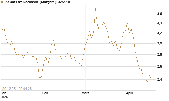 Put auf Lam Research [BNP Paribas Emissions- und Handelsges.] Chart