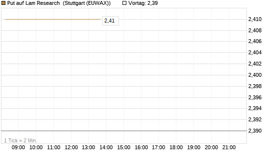 Put auf Lam Research [BNP Paribas Emissions- und Handelsges.] Chart