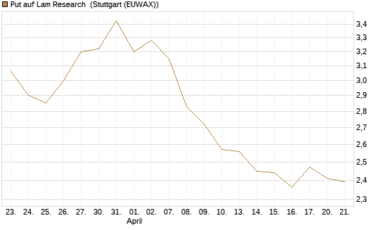 Put auf Lam Research [BNP Paribas Emissions- und Handelsges.] Chart