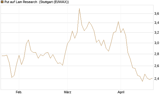 Put auf Lam Research [BNP Paribas Emissions- und Handelsges.] Chart