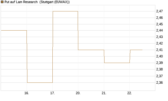 Put auf Lam Research [BNP Paribas Emissions- und Handelsges.] Chart