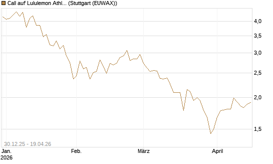 Call auf Lululemon Athletica [BNP Paribas Emissions- und Handelsges.] Chart