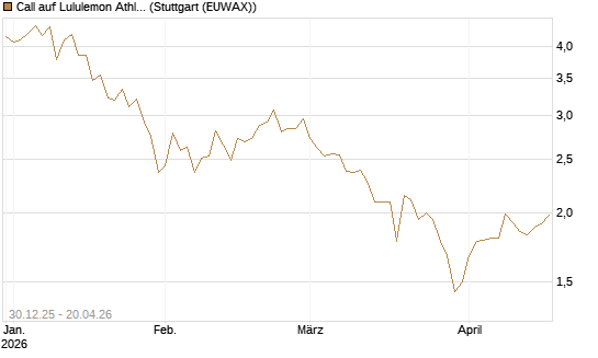 Call auf Lululemon Athletica [BNP Paribas Emissions- und Handelsges.] Chart