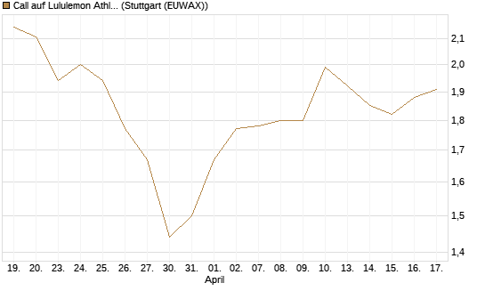 Call auf Lululemon Athletica [BNP Paribas Emissions- und Handelsges.] Chart