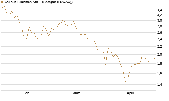 Call auf Lululemon Athletica [BNP Paribas Emissions- und Handelsges.] Chart