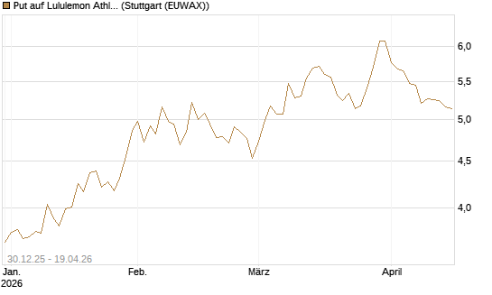 Put auf Lululemon Athletica [BNP Paribas Emissions- und Handelsges.] Chart