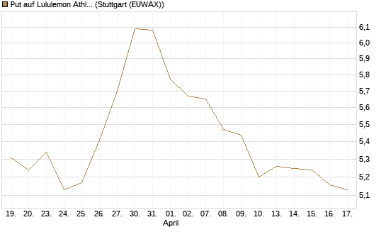 Put auf Lululemon Athletica [BNP Paribas Emissions- und Handelsges.] Chart