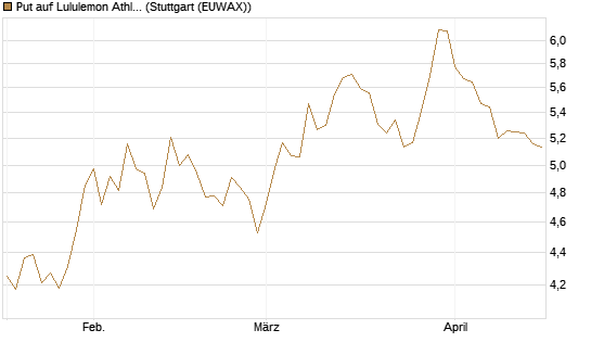 Put auf Lululemon Athletica [BNP Paribas Emissions- und Handelsges.] Chart