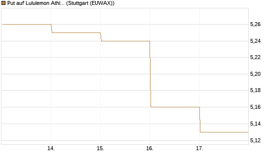 Put auf Lululemon Athletica [BNP Paribas Emissions- und Handelsges.] Chart