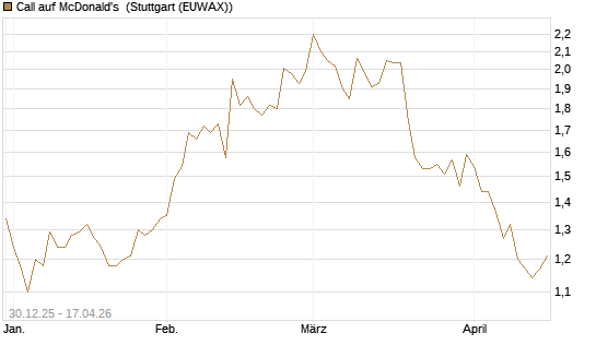 Call auf McDonald's [BNP Paribas Emissions- und Handelsges.] Chart