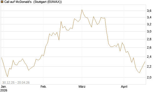 Call auf McDonald's [BNP Paribas Emissions- und Handelsges.] Chart