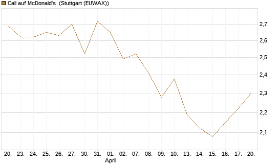 Call auf McDonald's [BNP Paribas Emissions- und Handelsges.] Chart