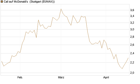 Call auf McDonald's [BNP Paribas Emissions- und Handelsges.] Chart