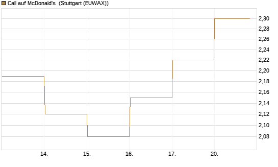 Call auf McDonald's [BNP Paribas Emissions- und Handelsges.] Chart