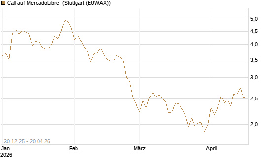 Call auf MercadoLibre [BNP Paribas Emissions- und Handelsges.] Chart
