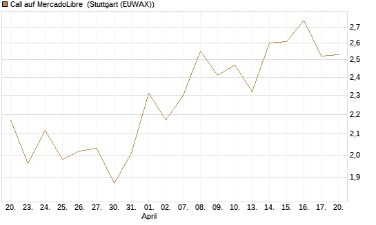Call auf MercadoLibre [BNP Paribas Emissions- und Handelsges.] Chart