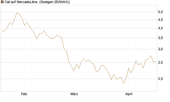 Call auf MercadoLibre [BNP Paribas Emissions- und Handelsges.] Chart