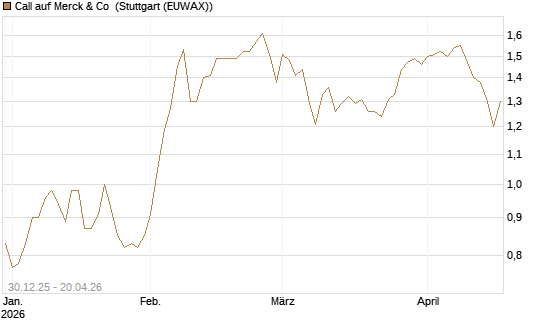Call auf Merck & Co [BNP Paribas Emissions- und Handelsges.] Chart