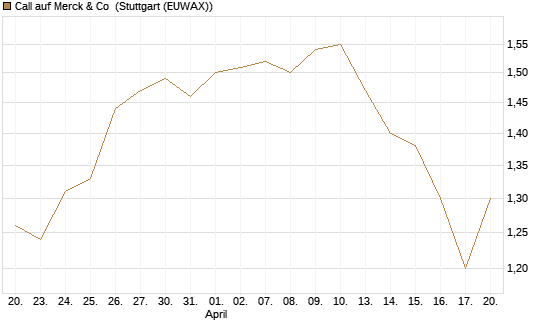 Call auf Merck & Co [BNP Paribas Emissions- und Handelsges.] Chart