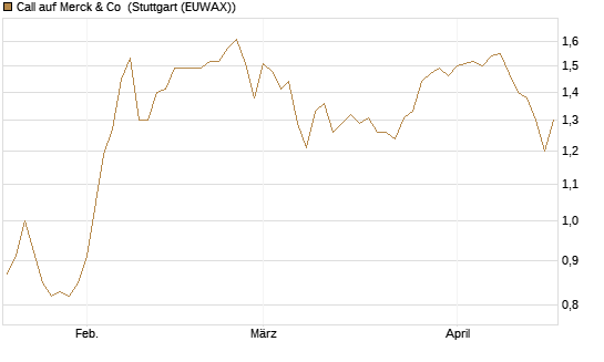 Call auf Merck & Co [BNP Paribas Emissions- und Handelsges.] Chart