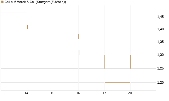 Call auf Merck & Co [BNP Paribas Emissions- und Handelsges.] Chart