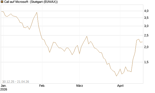 Call auf Microsoft [BNP Paribas Emissions- und Handelsges.] Chart