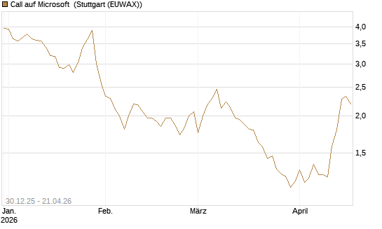 Call auf Microsoft [BNP Paribas Emissions- und Handelsges.] Chart