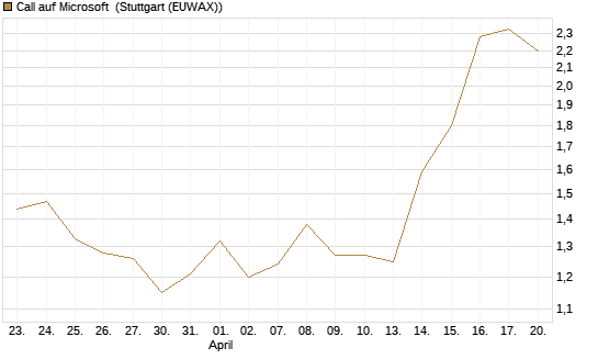 Call auf Microsoft [BNP Paribas Emissions- und Handelsges.] Chart