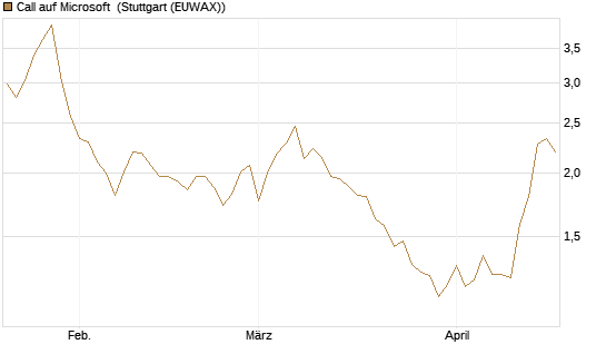 Call auf Microsoft [BNP Paribas Emissions- und Handelsges.] Chart