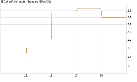Call auf Microsoft [BNP Paribas Emissions- und Handelsges.] Chart
