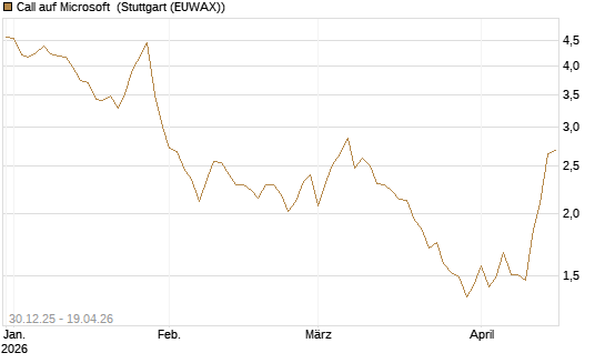 Call auf Microsoft [BNP Paribas Emissions- und Handelsges.] Chart