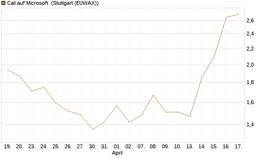 Call auf Microsoft [BNP Paribas Emissions- und Handelsges.] Chart