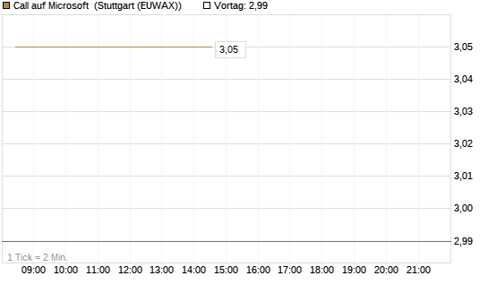 Call auf Microsoft [BNP Paribas Emissions- und Handelsges.] Chart