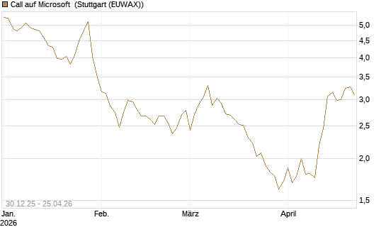 Call auf Microsoft [BNP Paribas Emissions- und Handelsges.] Chart