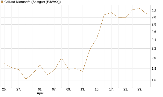 Call auf Microsoft [BNP Paribas Emissions- und Handelsges.] Chart