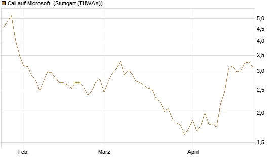Call auf Microsoft [BNP Paribas Emissions- und Handelsges.] Chart