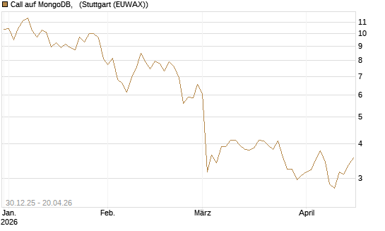 Call auf MongoDB,  [BNP Paribas Emissions- und Handelsges.] Chart
