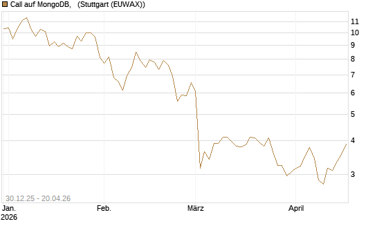 Call auf MongoDB,  [BNP Paribas Emissions- und Handelsges.] Chart