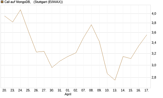 Call auf MongoDB,  [BNP Paribas Emissions- und Handelsges.] Chart