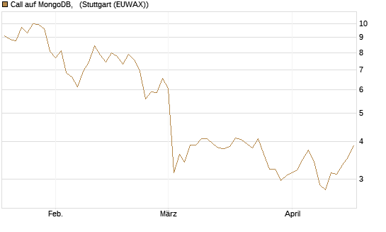 Call auf MongoDB,  [BNP Paribas Emissions- und Handelsges.] Chart