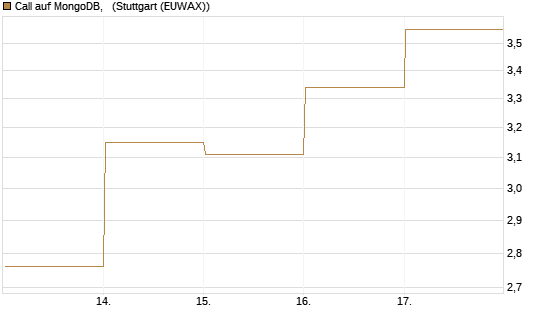 Call auf MongoDB,  [BNP Paribas Emissions- und Handelsges.] Chart