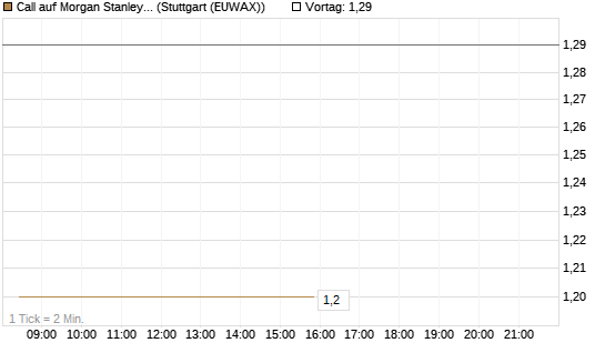 Call auf Morgan Stanley [BNP Paribas Emissions- und Handelsges.] Chart