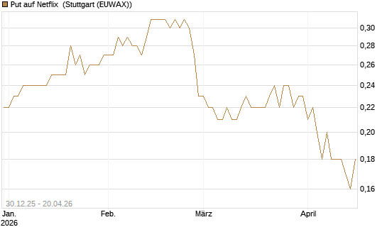 Put auf Netflix [BNP Paribas Emissions- und Handelsges.] Chart