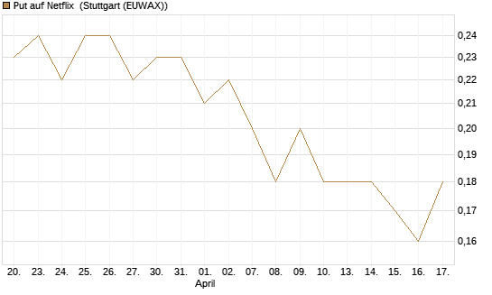 Put auf Netflix [BNP Paribas Emissions- und Handelsges.] Chart