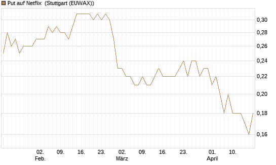 Put auf Netflix [BNP Paribas Emissions- und Handelsges.] Chart