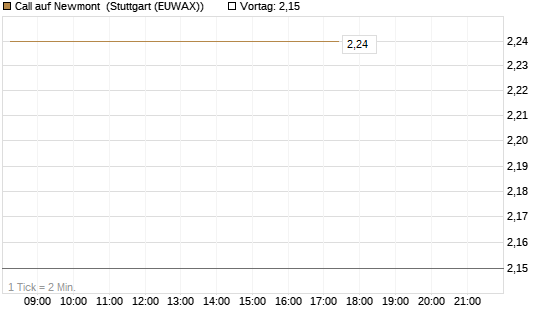 Call auf Newmont [BNP Paribas Emissions- und Handelsges.] Chart