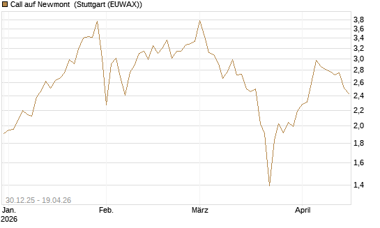 Call auf Newmont [BNP Paribas Emissions- und Handelsges.] Chart